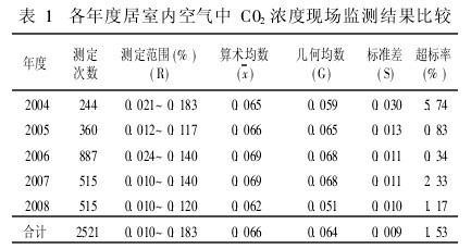 1Ⱦ҃(ni)՚C02ȬF(xin)O(jin)yY(ji)^