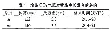 1 ʩCO2ʌ(du)L(zhng)l(f)Ӱ